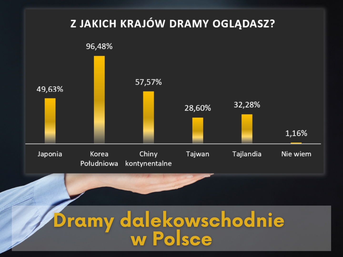 Dramy dalekowschodnie w Polsce – opracowanie wyników ankiety (1/2)